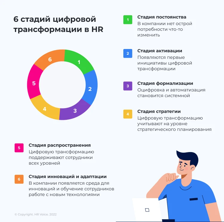Цифровая трансформация в HR: с чего начать и как добиться результатов?