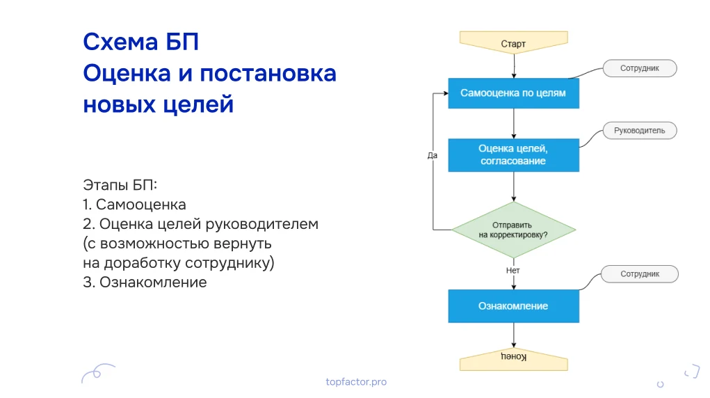 Схема бизнес-процесса оценки целей в ГФК-Русь по модели What/How