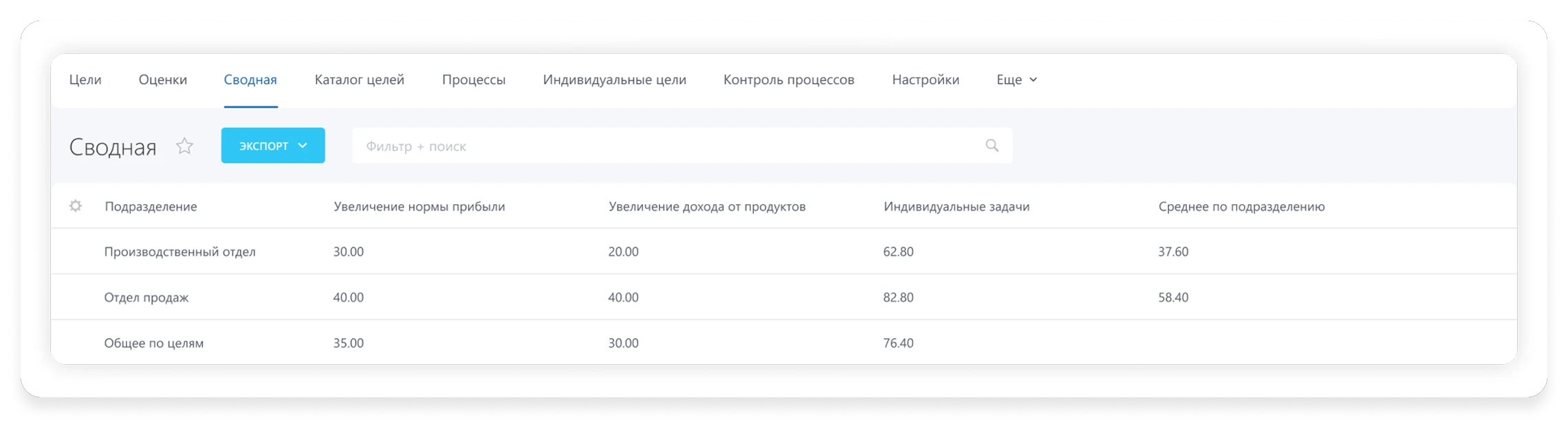 Сводная таблица целей и показателей эффективности подразделений в системе Улей: HRM