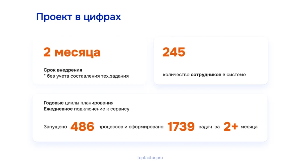 Проект ГФК-Русь в цифрах: сотрудники, процессы и задачи в ТопФактор